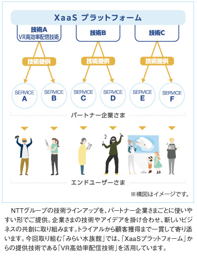 Xaasプラットフォーム